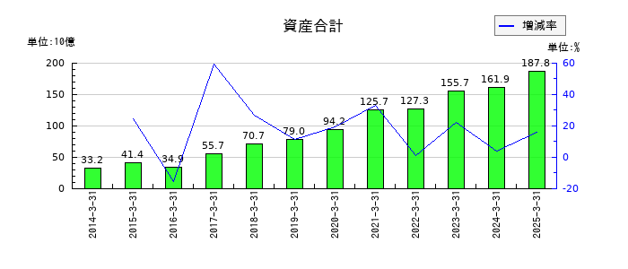 ＺＯＺＯの資産合計の推移