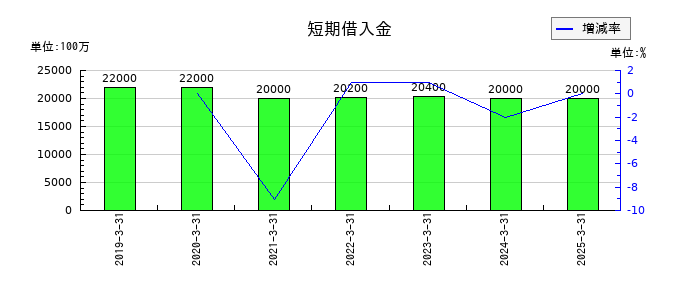 ＺＯＺＯの短期借入金の推移