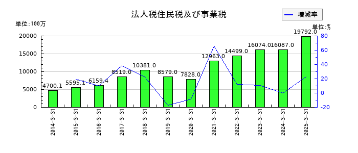 ＺＯＺＯの法人税住民税及び事業税の推移