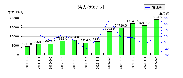 ＺＯＺＯの法人税等合計の推移