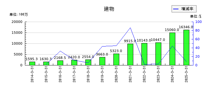ＺＯＺＯの建物の推移