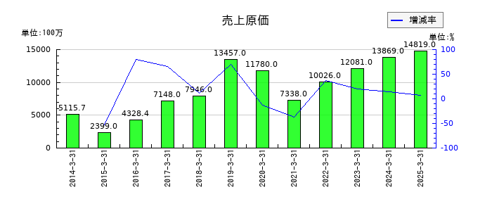 ZOZOの建物の推移