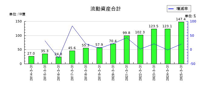 ＺＯＺＯの流動資産合計の推移