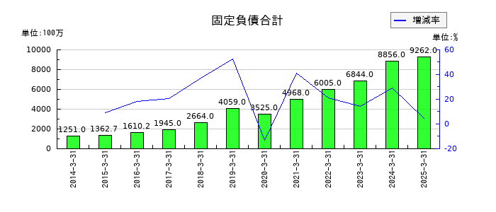 ＺＯＺＯの固定負債合計の推移