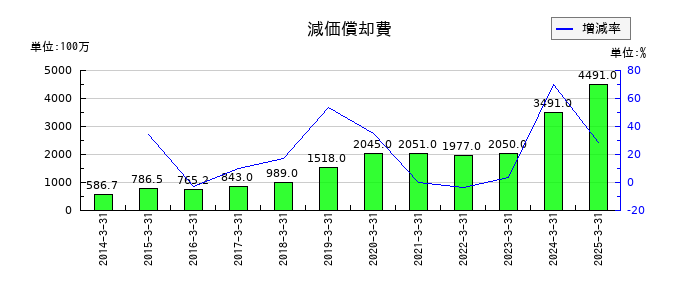 ＺＯＺＯの減価償却費の推移