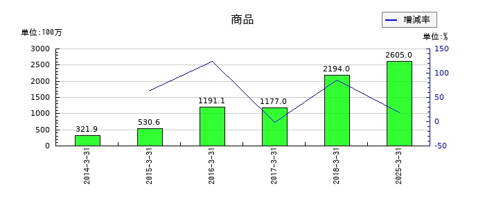 ＺＯＺＯの商品の推移