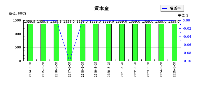 ＺＯＺＯの資本金の推移