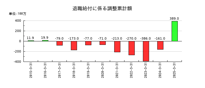 ＺＯＺＯの退職給付に係る調整累計額の推移