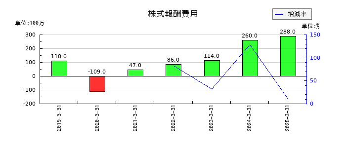 ＺＯＺＯの株式報酬費用の推移