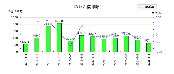 ＺＯＺＯののれん償却額の推移