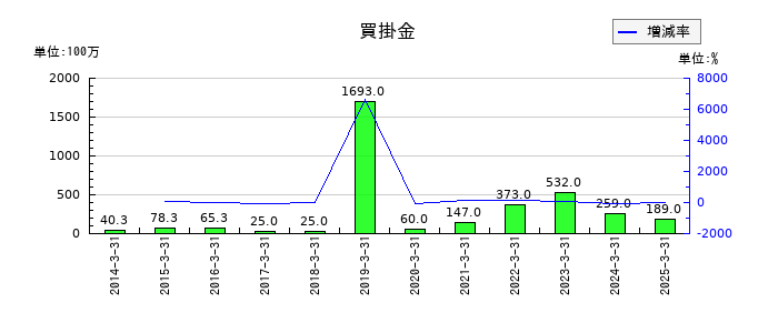 ＺＯＺＯの買掛金の推移