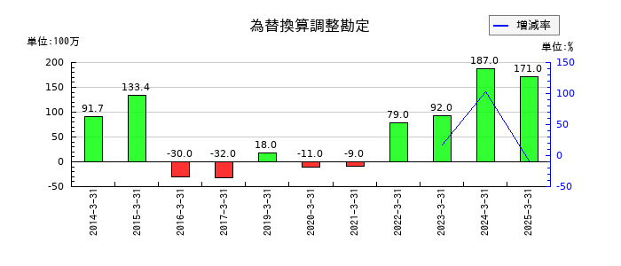 ＺＯＺＯの為替換算調整勘定の推移