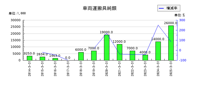 ＺＯＺＯの車両運搬具純額の推移