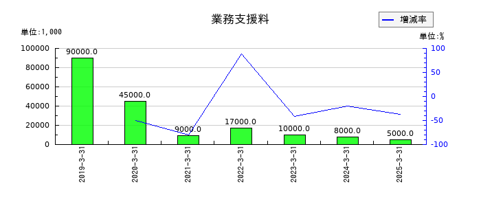 ＺＯＺＯの業務支援料の推移