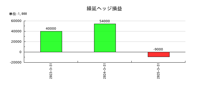 ＺＯＺＯの繰延ヘッジ損益の推移