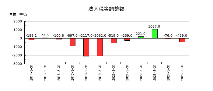 ＺＯＺＯの法人税等調整額の推移