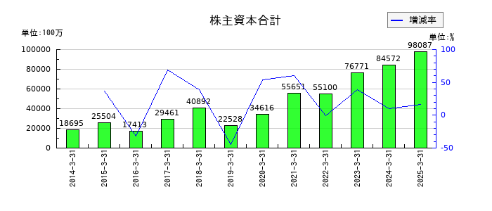 ＺＯＺＯの株主資本合計の推移