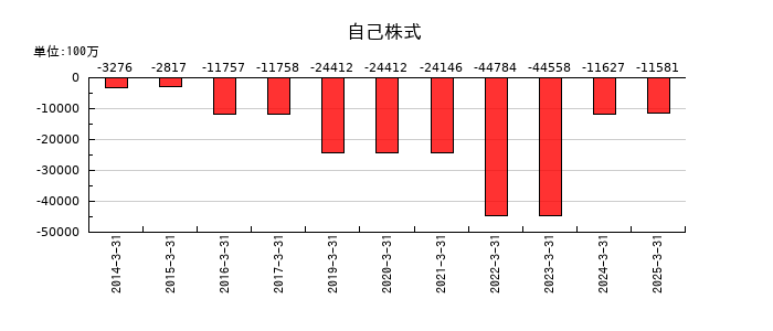 ＺＯＺＯの自己株式の推移