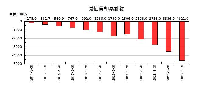 ZOZOの減価償却累計額の推移