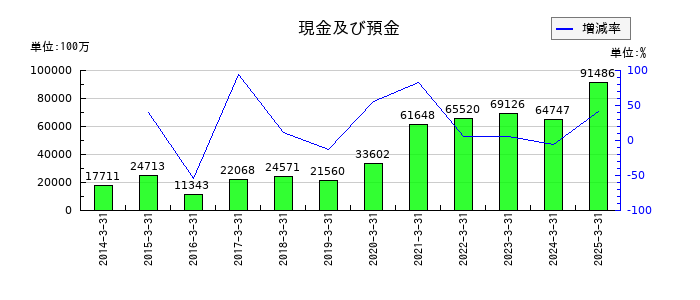 ZOZOの現金及び預金の推移