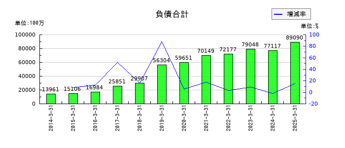 ZOZOの負債合計の推移