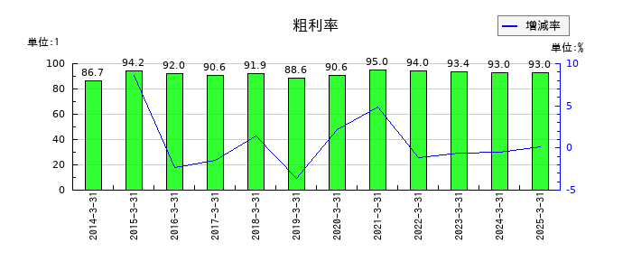 ＺＯＺＯの粗利率の推移