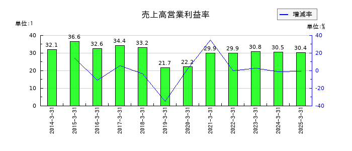 ＺＯＺＯの売上高営業利益率の推移