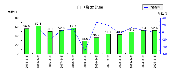 ＺＯＺＯの自己資本比率の推移