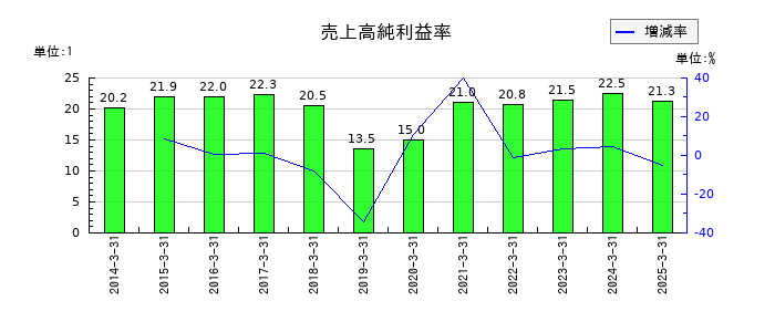ＺＯＺＯの売上高純利益率の推移