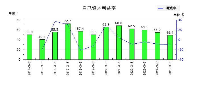 ＺＯＺＯの自己資本利益率の推移