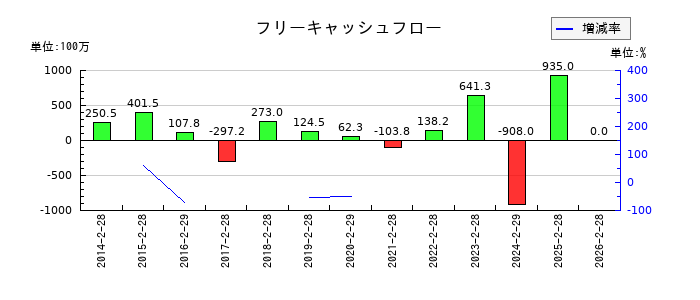 トレジャー・ファクトリーのフリーキャッシュフロー推移