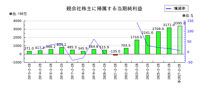 トレジャー・ファクトリーの通期の純利益推移