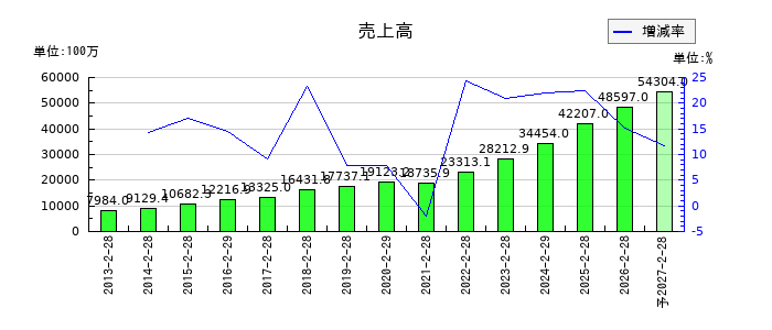 トレジャー・ファクトリーの通期の売上高推移