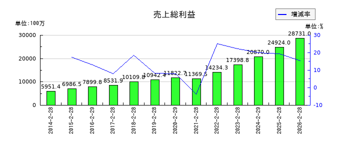 トレジャー・ファクトリーの売上総利益の推移
