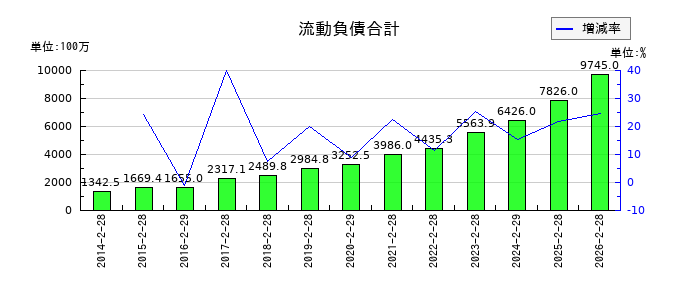 トレジャー・ファクトリーの流動負債合計の推移