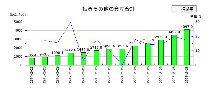 トレジャー・ファクトリーの投資その他の資産合計の推移
