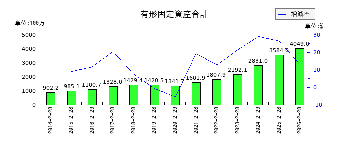 トレジャー・ファクトリーの有形固定資産合計の推移