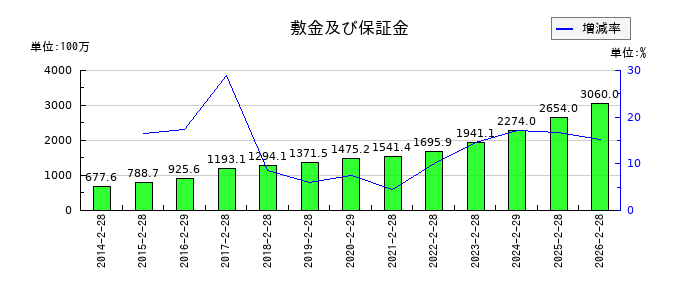 トレジャー・ファクトリーの敷金及び保証金の推移