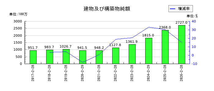 トレジャー・ファクトリーの建物及び構築物純額の推移