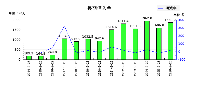 トレジャー・ファクトリーの長期借入金の推移