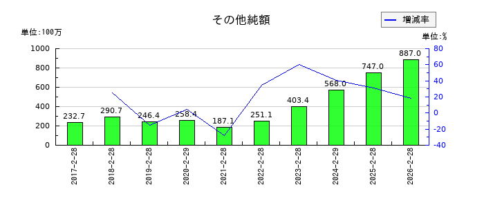 トレジャー・ファクトリーのその他純額の推移