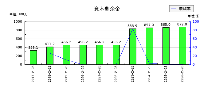 トレジャー・ファクトリーの資本剰余金の推移