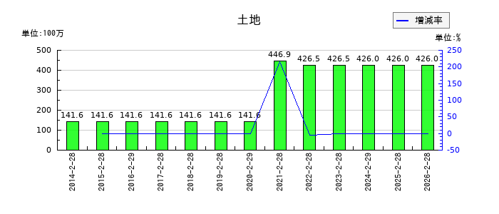 トレジャー・ファクトリーの土地の推移