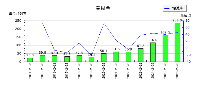 トレジャー・ファクトリーの買掛金の推移