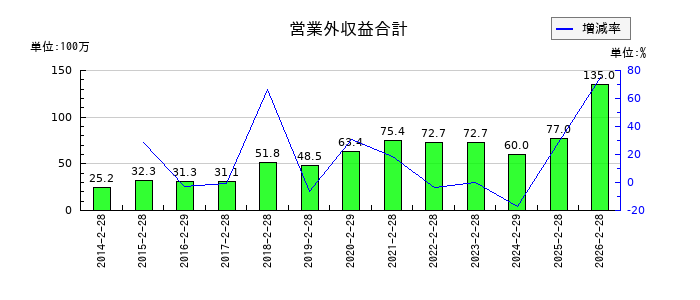 トレジャー・ファクトリーの営業外収益合計の推移