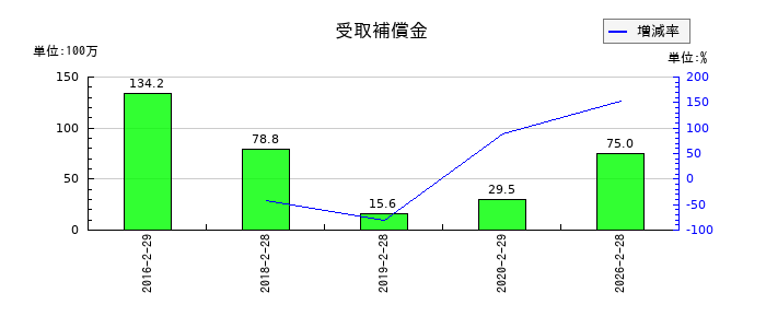 トレジャー・ファクトリーの受取補償金の推移