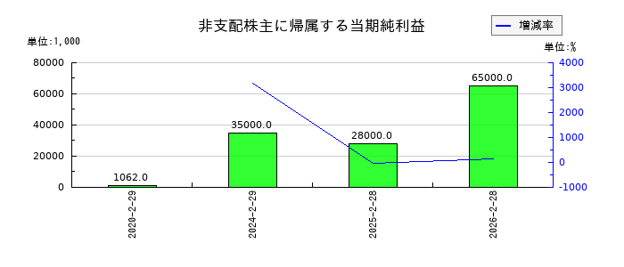 トレジャー・ファクトリーの非支配株主に帰属する当期純利益の推移