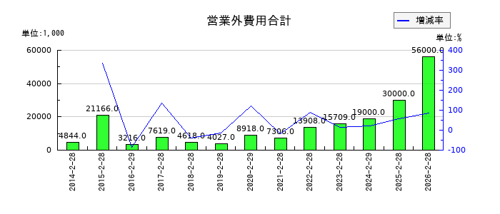 トレジャー・ファクトリーの営業外費用合計の推移