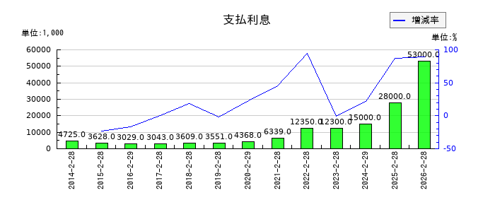 トレジャー・ファクトリーの支払利息の推移