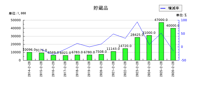 トレジャー・ファクトリーの貯蔵品の推移